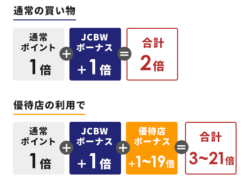 JCB ｗの優待得点カードの画像